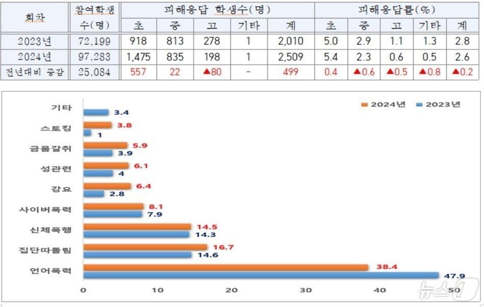 2024년 학교폭력 실태조사 결과/뉴스1