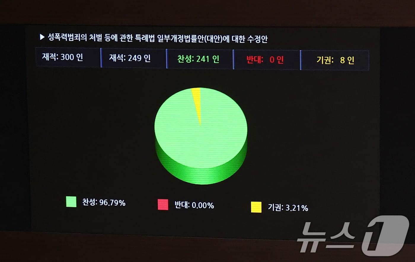 26일 오후 서울 여의도 국회에서 열린 본회의에서 딥페이크 성 착취물을 소지·시청하면 3년 이하 징역 또는 3천만원 이하 벌금에 처하는 내용을 담은 &#39;성폭력범죄의 처벌 등에 관한 특례법 일부개정법률안&#40;대안&#41;에 대한 수정안&#39;이 재적 300인 중 재석 249인, 찬성 241인, 반대 0인, 기권 8인으로 통과되고 있다. 2024.9.26/뉴스1 ⓒ News1 김민지 기자