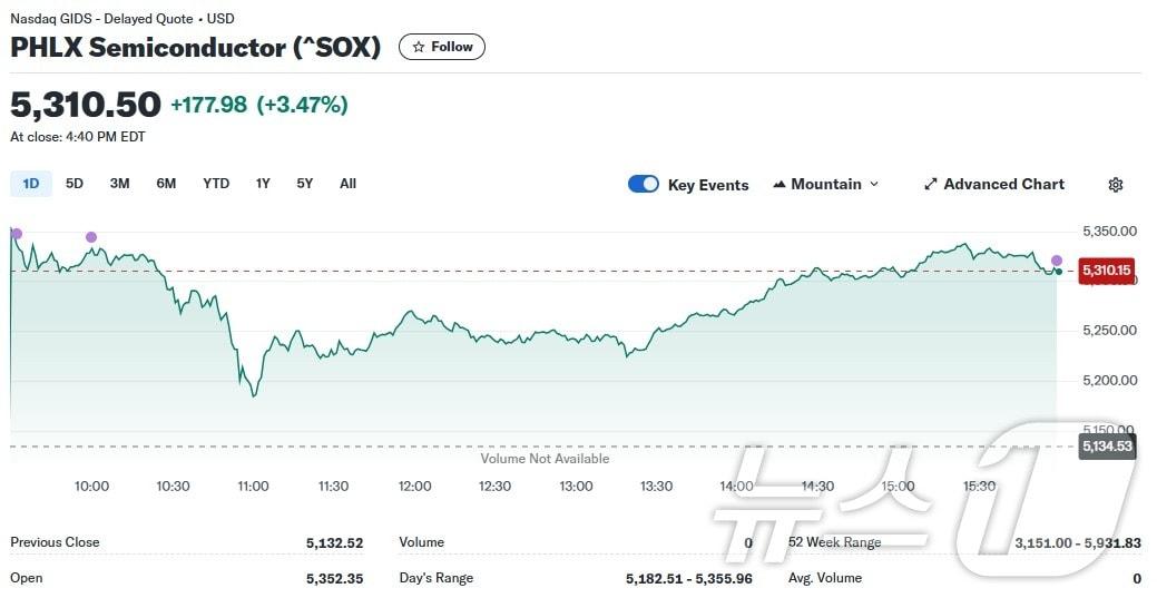 필라델피아반도체지수 일일 추이 - 야후 파이낸스 갈무리