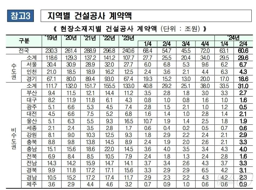 현장소재지별 건설공사 계약액&#40;국토교통부 제공&#41;