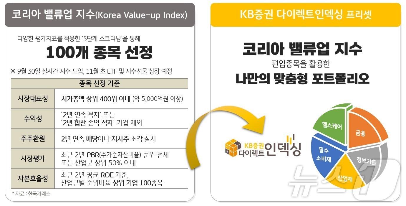 &#40;KB증권 제공&#41;/뉴스1