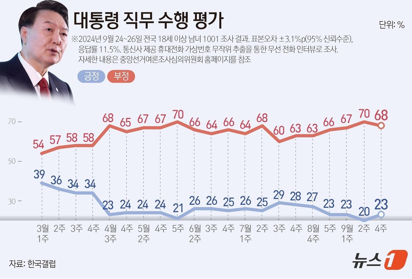 한국갤럽이 지난 24~26일 전국 만 18세 이상 1001명을 대상으로 실시한 여론조사 결과에 따르면, 윤석열 대통령 직무수행에 관한 긍정 평가는 23%로 3%p&#40;포인트&#41; 올랐다. 부정 평가는 2%p&#40;포인트&#41; 떨어진 68%였다. ⓒ News1 양혜림 디자이너