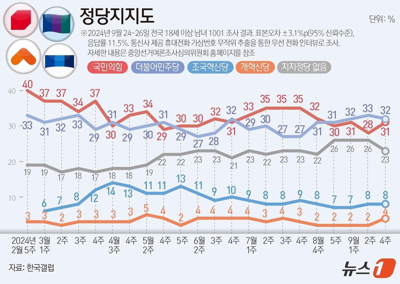 한국갤럽이 지난 24일부터 26일까지 삼일간 만 18세 이상 남녀 1001명을 대상으로 진행한 정당 지지도 조사 결과, 국민의힘이 31%, 민주당은 32%로 집계됐다. ⓒ News1 양혜림 디자이너