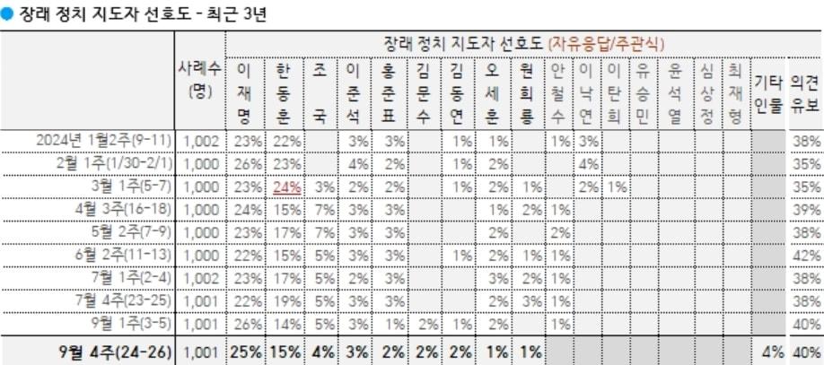 한국갤럽이 27일 발표한 9월 4주차 &#39;장래 정치 지도자 선호도&#39; 조사결과.  이동통신 3사 제공 무선전화 가상번호 무작위 추출. 민18세 이상 1001명을 대상.  9월 24일~26일까지 전화조사원 인터뷰&#40;CATI&#41; 방식으로 진행.  응답률 11.5%.  표본오차 95%신뢰수준에서 ±3.1%포인트. 중앙선거여론조사위 참조. &#40;한국갤럽 갈무리&#41; ⓒ 뉴스1&#39;