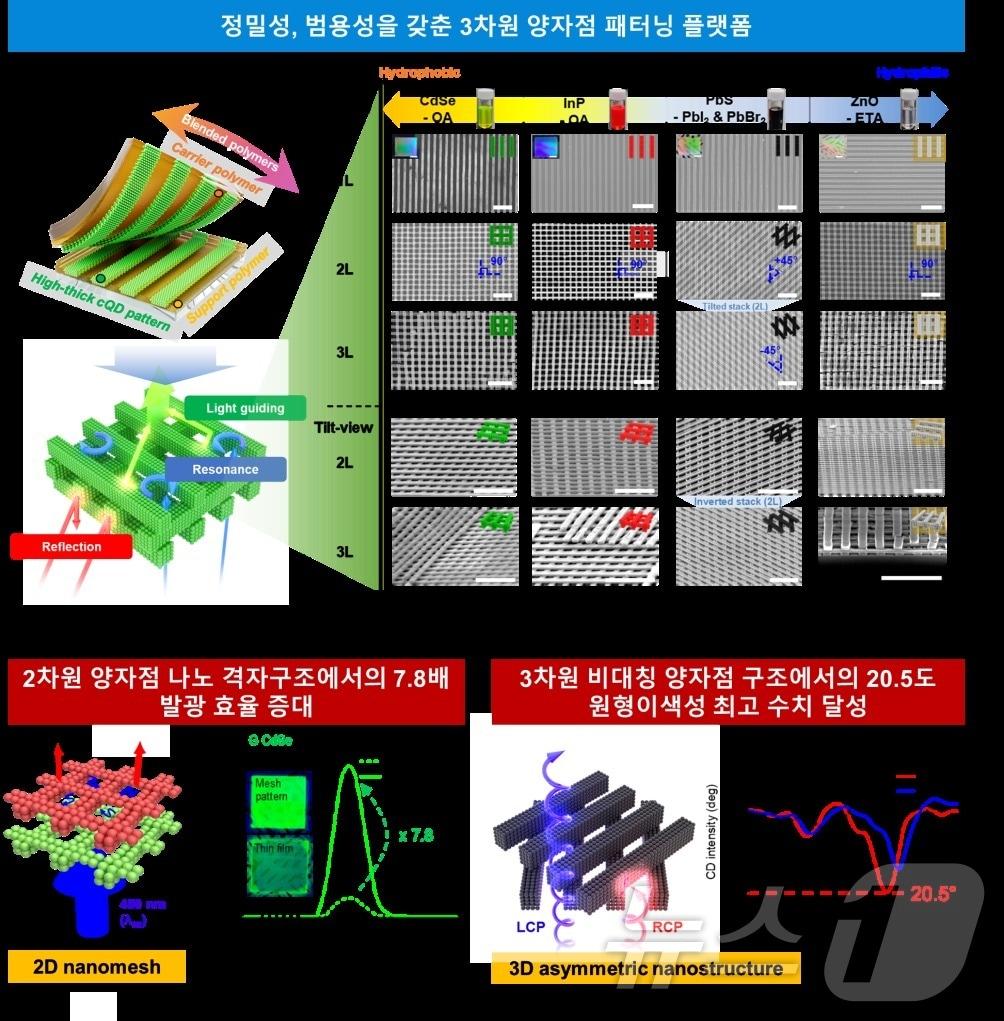 3차원 퀀텀닷 패터닝 기술. &#40;KAIST 제공&#41;/뉴스1