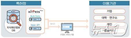 특허청이 30일부터 중국 특허공보에 대한 한글번역문 데이터를 특허정보 개방 플랫폼인 키프리스플러스&#40;KIPRISplus&#41;를 통해 민간에 무료로 개방한다. 