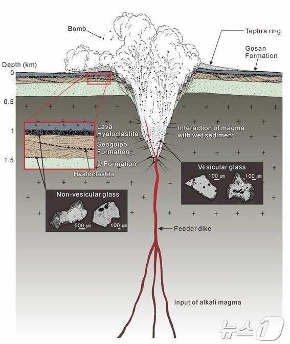 제주도 수월봉 화산의 마그마배관시스템 모델. &#40;지질연 제공&#41;/뉴스1