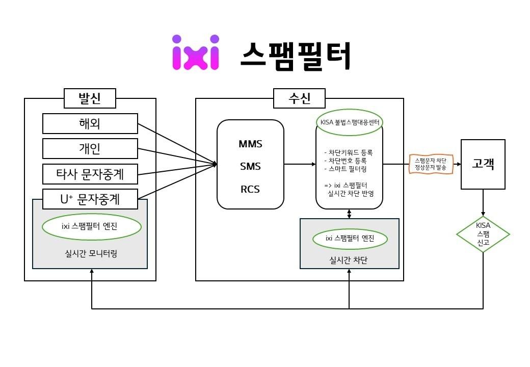 익시&#40;ixi&#41; 스팸필터 개념도. &#40;LG유플러스 제공&#41;  