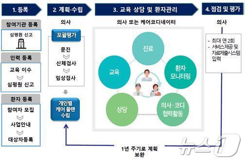 고혈압·당뇨병 환자 대상 일차의료 만성질환관리 서비스 제공 절차 /보건복지부 제공