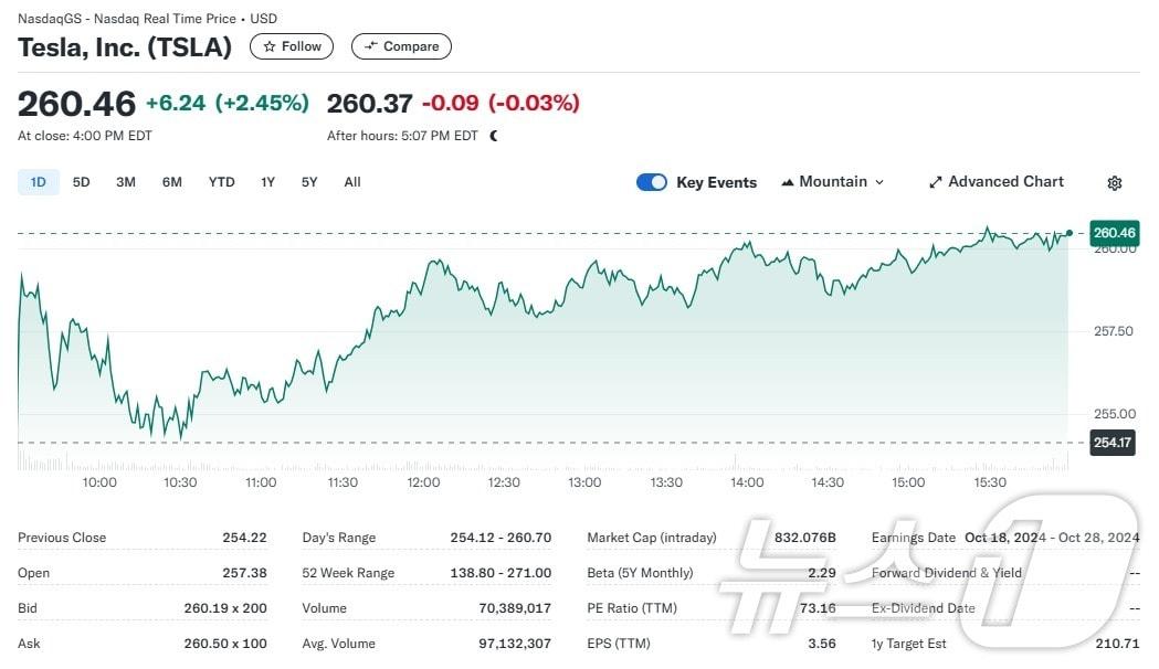 테슬라 일일 주가추이 - 야후 파이낸스 갈무리