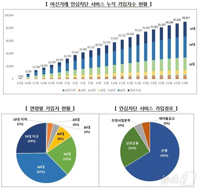 여신거래 안심차단 서비스 가입현황 관련 도표. 금융위·금감원 제공.