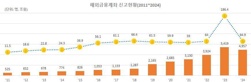 연도별 해외금융계좌 신고 현황&#40;국세청 제공&#41;. 2024.9.29/뉴스1