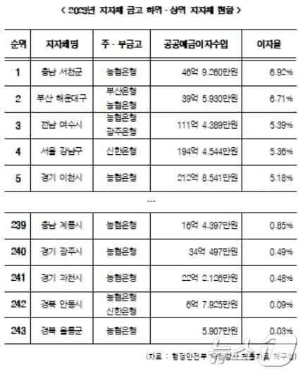 지자체 금고 이자율 하위·상위 현황.&#40;한병도 의원실 제공&#41;