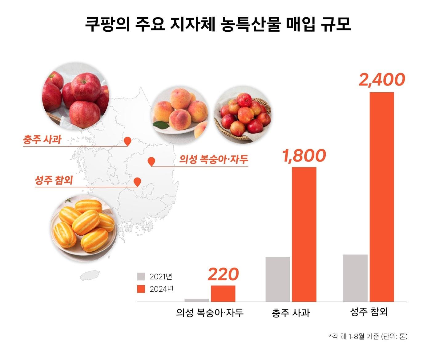 쿠팡은 올 들어 충북 충주 사과, 경북 성주군 참외, 의성군 복숭아·자두 등 지방 우수 과일 특산물의 매입 규모가 지난 2021년 이후 최소 3배 이상 크게 늘어났다.&#40;쿠팡제공&#41;