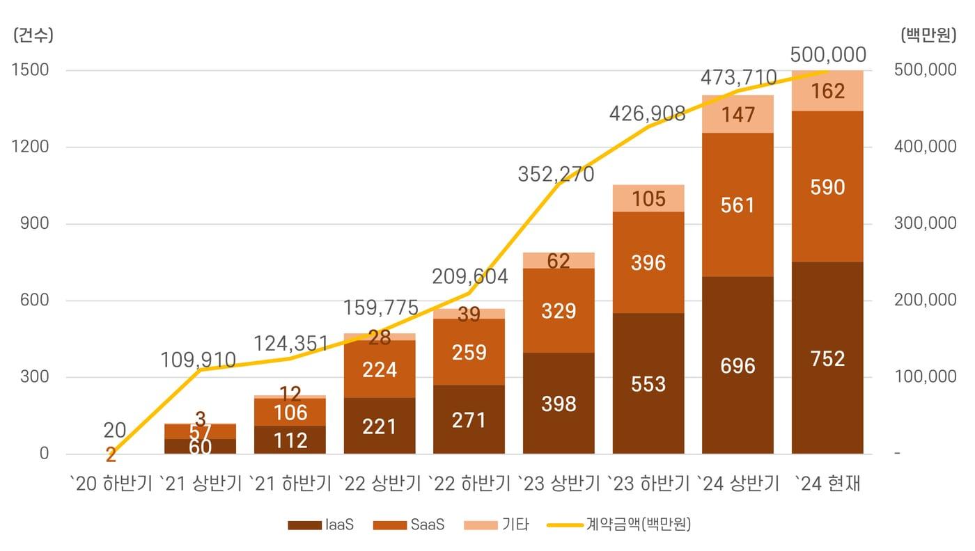 전문계약제도 계약 통계&#40;과학기술정보통신부 제공&#41; 2024.09.29 /뉴스1