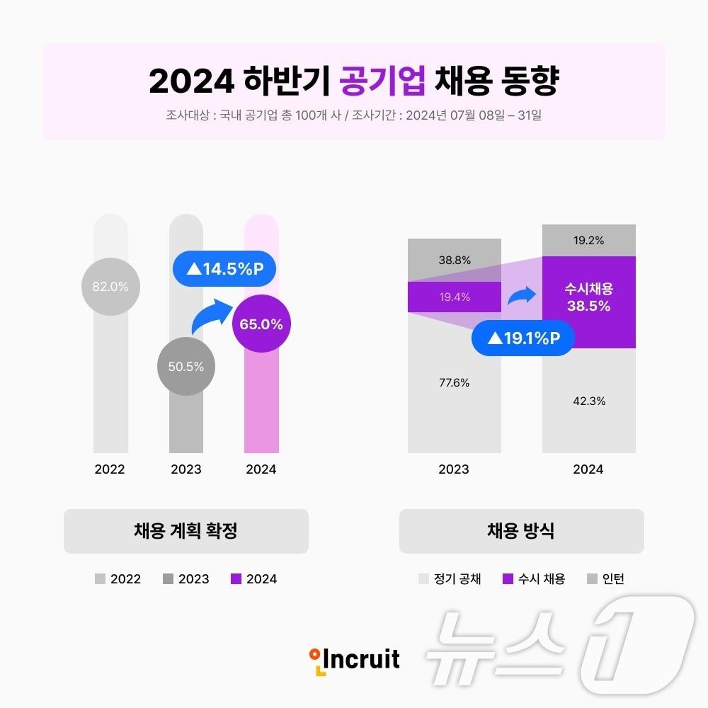 인크루트, 2024년 하반기 공기업·공공기관 채용 동향 조사 결과 발표&#40;인크루트 제공&#41;