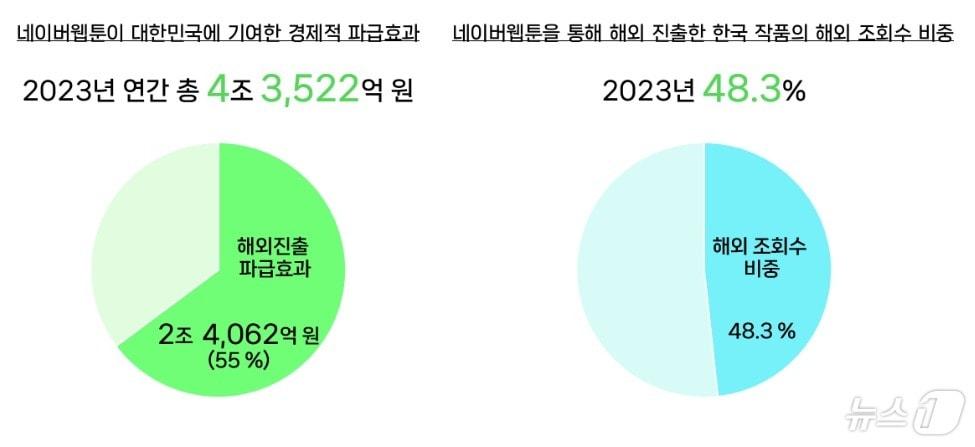 네이버웹툰 한국 경제적 파급효과·한국 작품 해외 조회수 비중&#40;네이버웹툰 제공&#41;