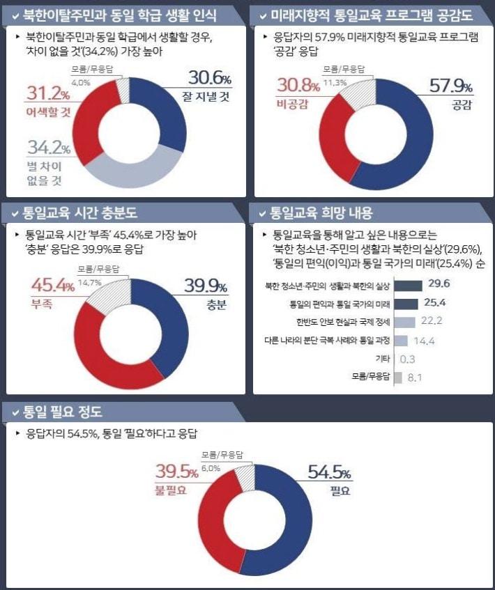 민주평통 중고생 대상 통일여론조사 &#40;민주평통 제공&#41;