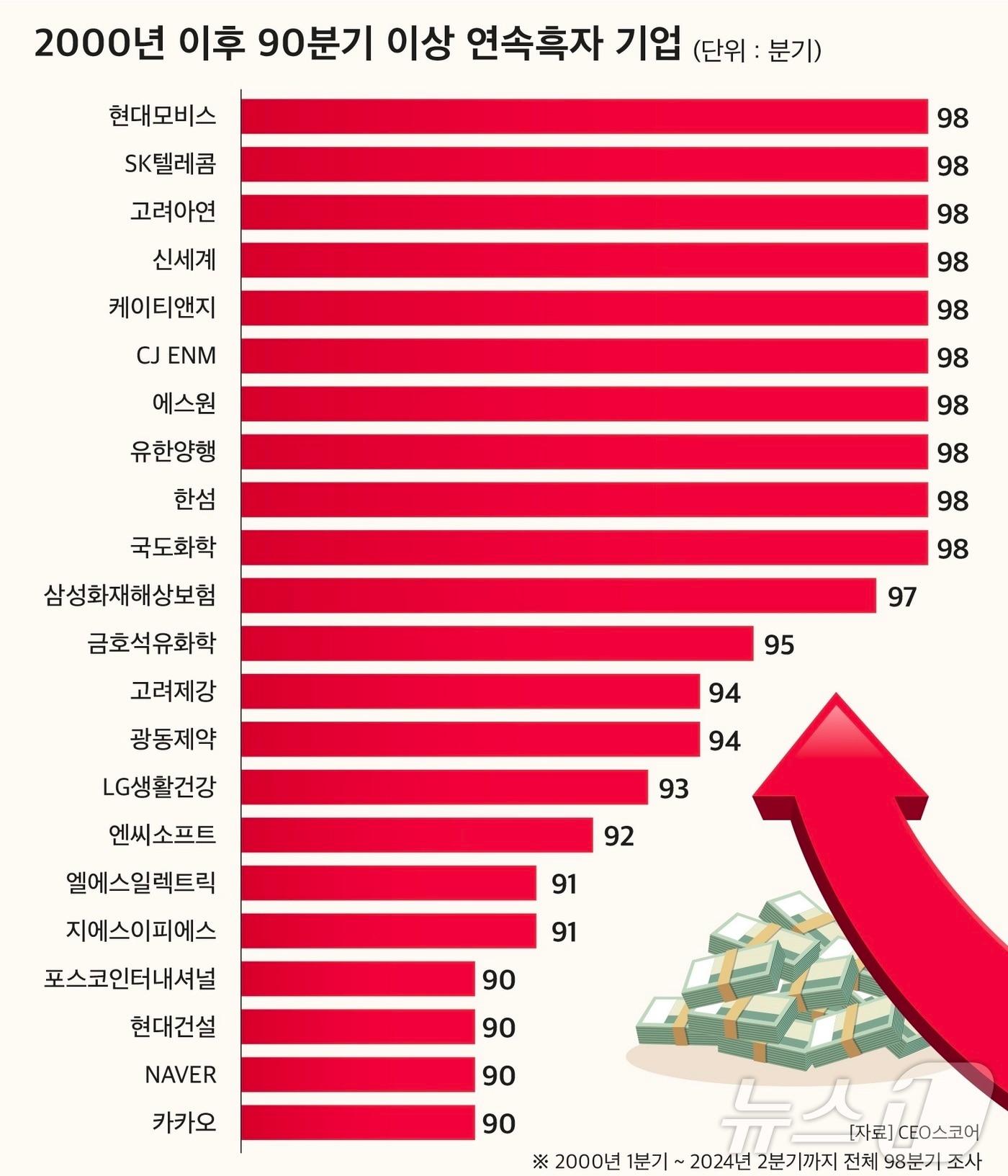 &#40;CEO스코어 제공&#41;