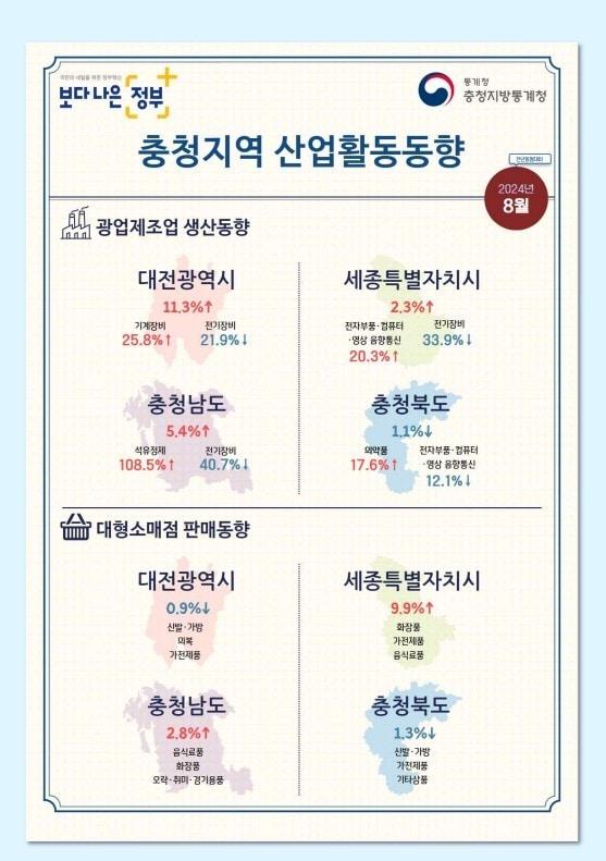 충청지방통계청 제공