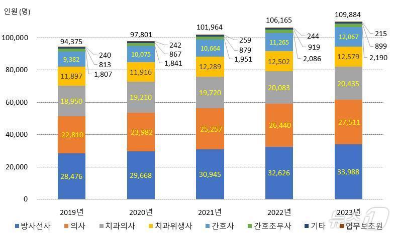 최근 5년간 방사선관계종사자 수/질병관리청 제공