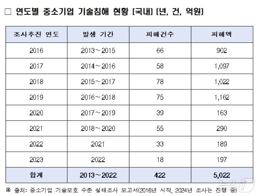 중소기업 기술침해 현황.&#40;김상훈 의원실 제공&#41;