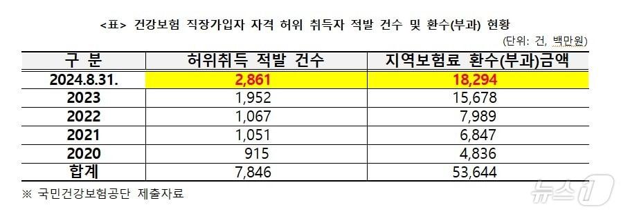 건강보험 직장가입자 자격 허위 취득자 적발 건수 및 환수&#40;부과&#41; 현황 &#40;김윤 의원실 제공&#41;