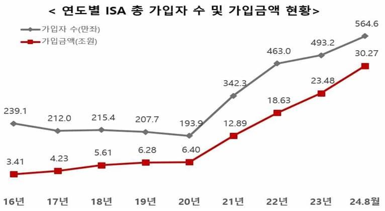 연도별 ISA 총 가입자 수 및 가입금액 현황&#40;금융투자협회 제공&#41;