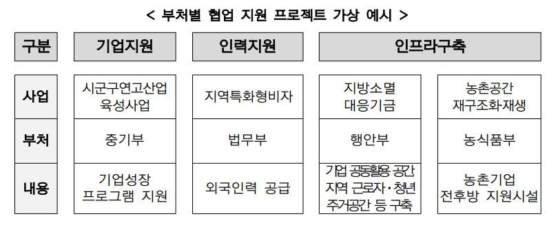 시군구 연고산업육성 사업 프로젝트 가상 예시.&#40;중소벤처기업부 제공&#41;