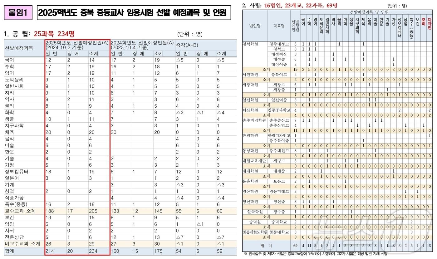 충북교육청 2025학년도 중등 신규교사 선발 예정인원.&#40;충북교육청 제공&#41;/뉴스1