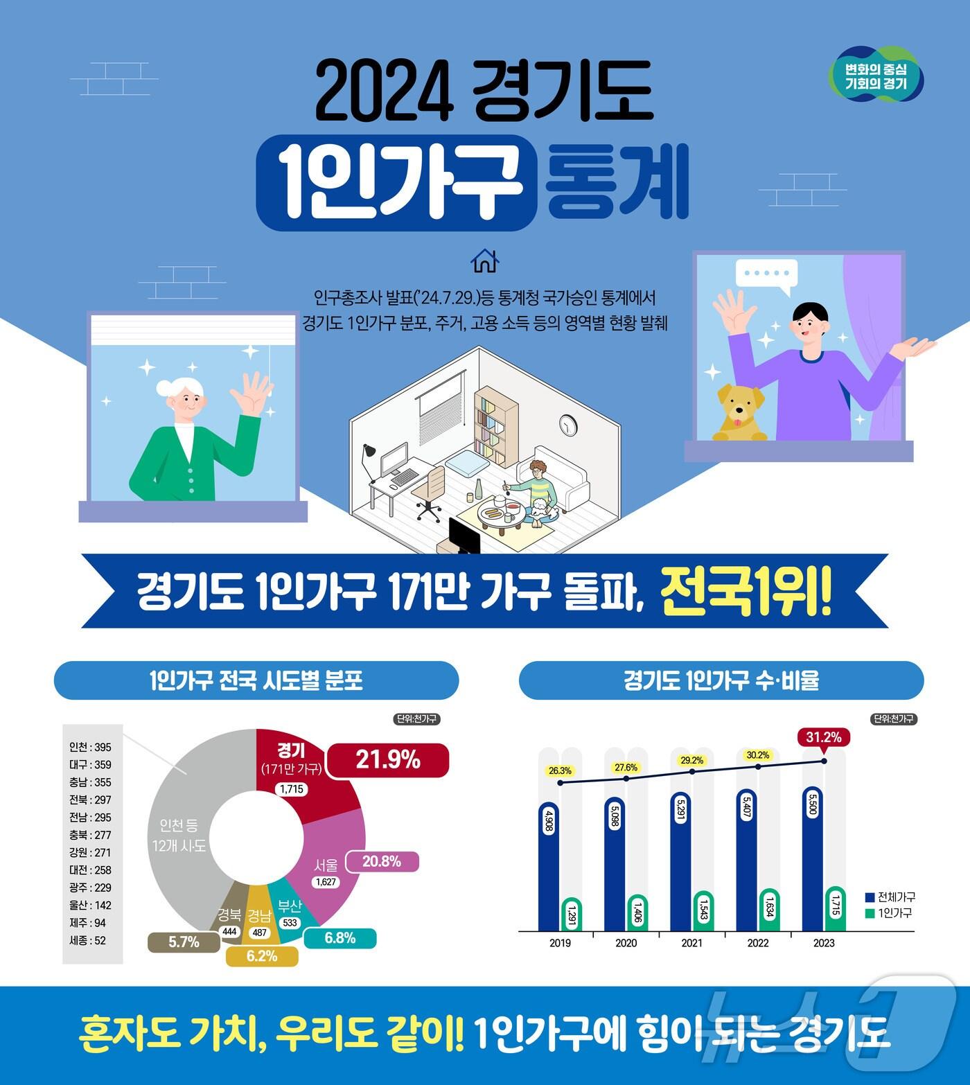 경기도 1인가구 통계 그래픽.&#40;경기도 제공&#41;