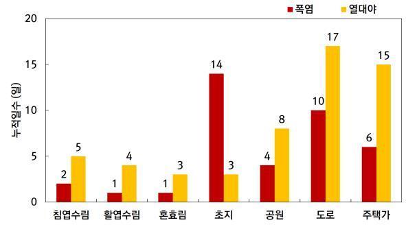 도시숲에서의 폭염, 열대야 일수