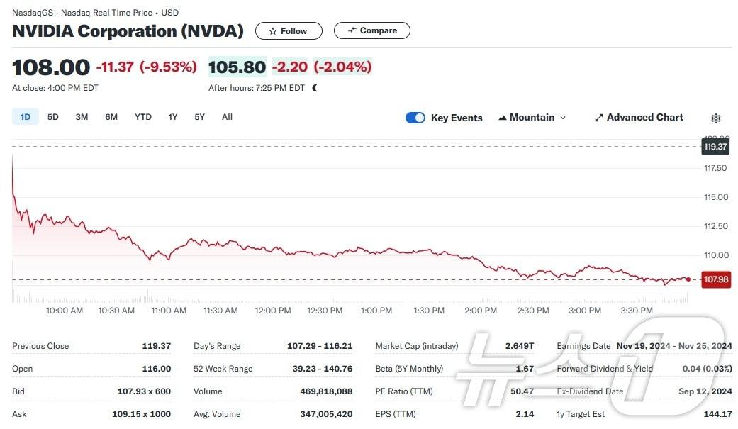 엔비디아 일일 주가추이 - 야후 파이낸스 갈무리