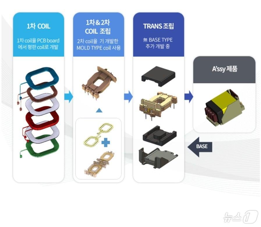 에이텀이 생산하는 트랜스 제품 특징&#40;에이텀 홈페이지 갈무리&#41;