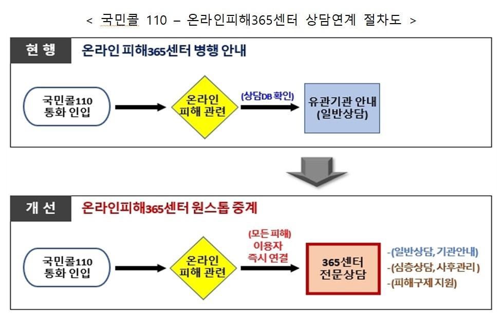 국민콜 110–온라인피해365센터 상담연계 절차도. &#40;방송통신위원회 제공&#41;