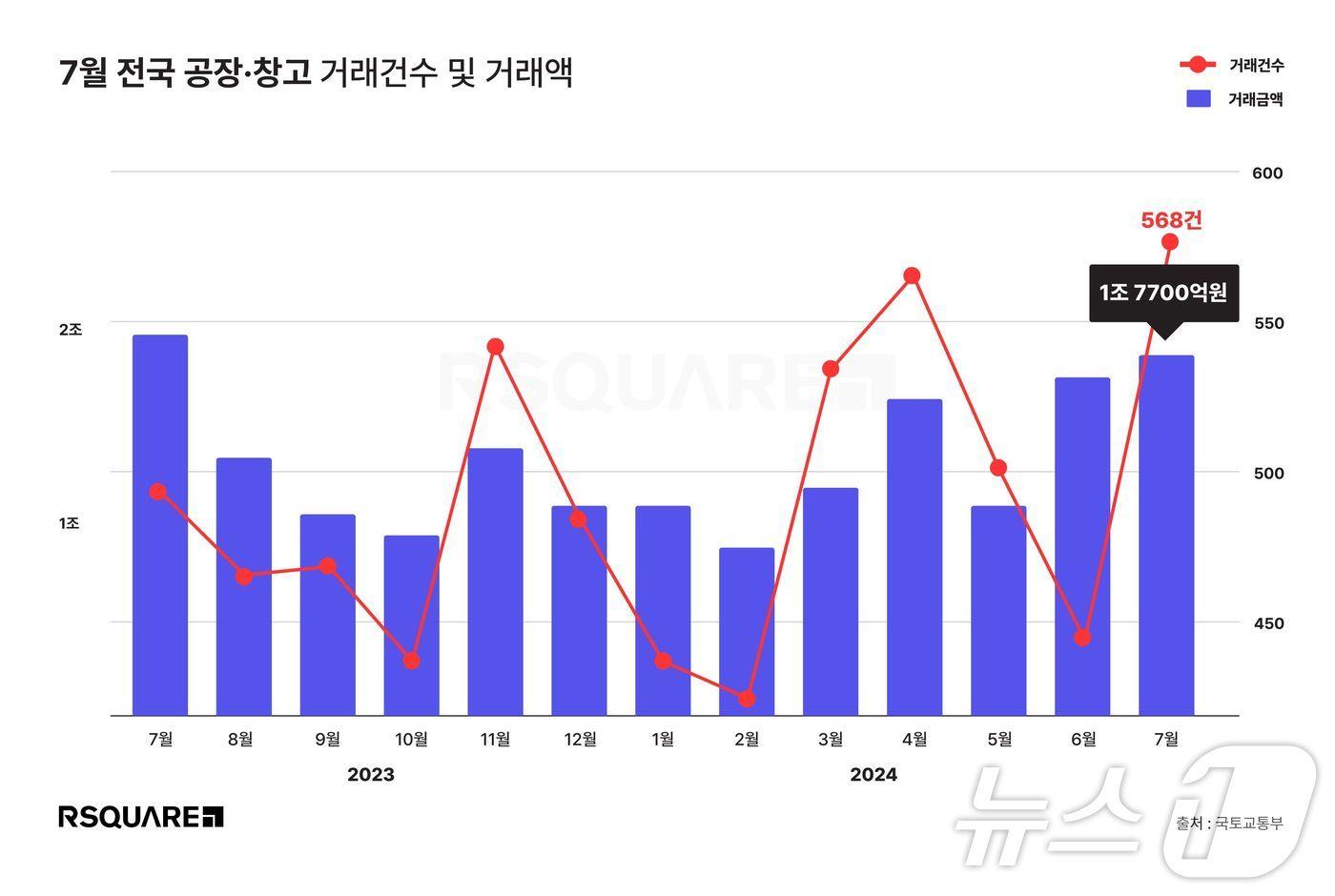 상업용 부동산 데이터 전문기업 알스퀘어가 국토교통부의 전국 공장∙창고 실거래가를 분석한 결과 올해 7월 거래는 568건, 거래액은 1조 7700억원이었다. 거래 건수와 거래액은 전월 대비 19.1%, 2.3% 증가했다&#40;알스퀘어 제공&#41;.