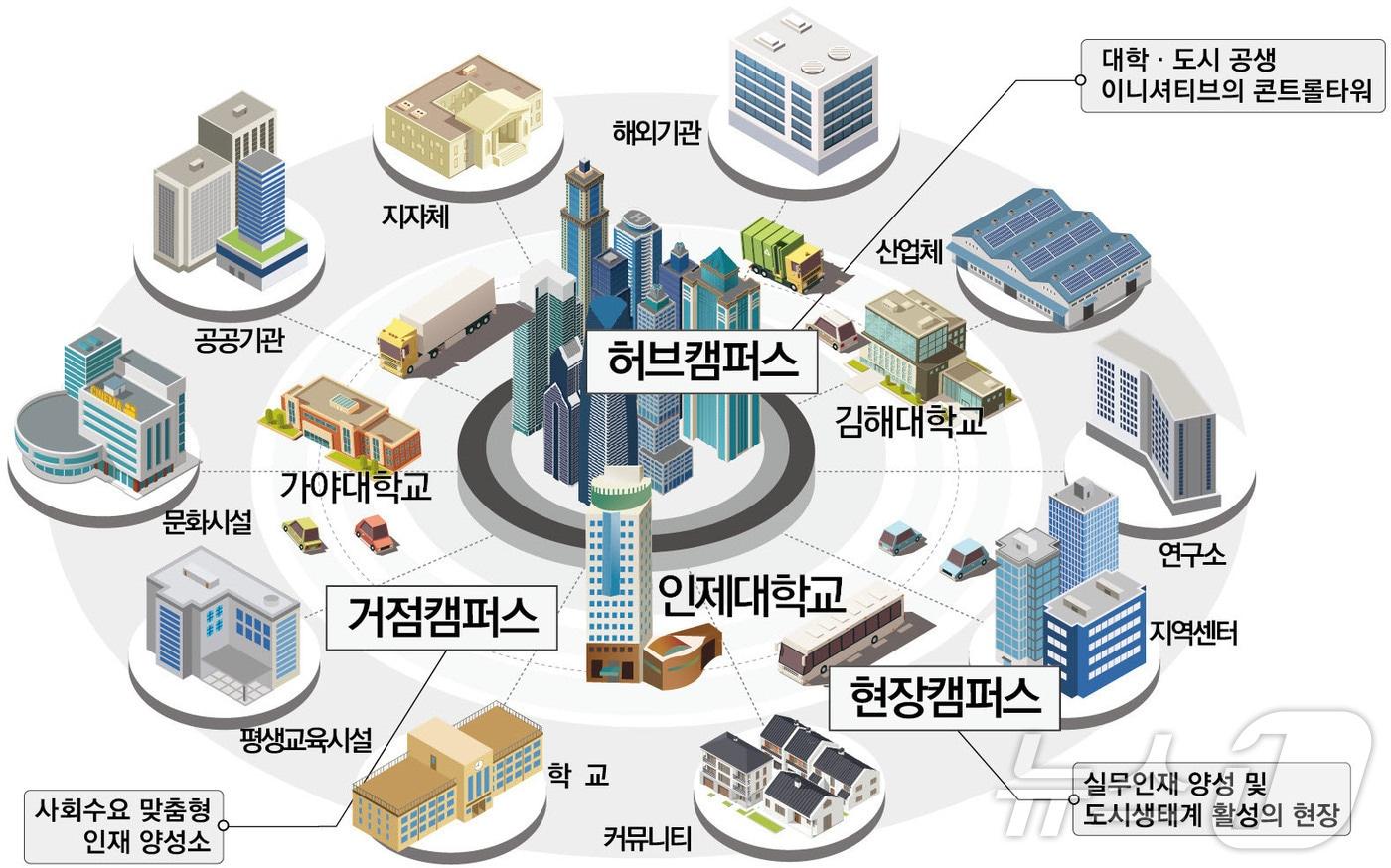 김해시·인제대 올 시티 캠퍼스 구상도.&#40;김해시 제공&#41;