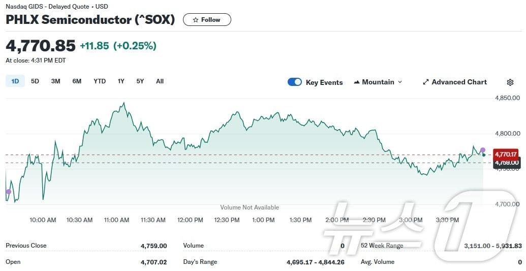 필라델피아반도체지수 일일 추이 - 야후 파이낸스 갈무리