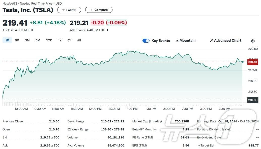 테슬라 일일 주가추이 - 야후 파이낸스 갈무리