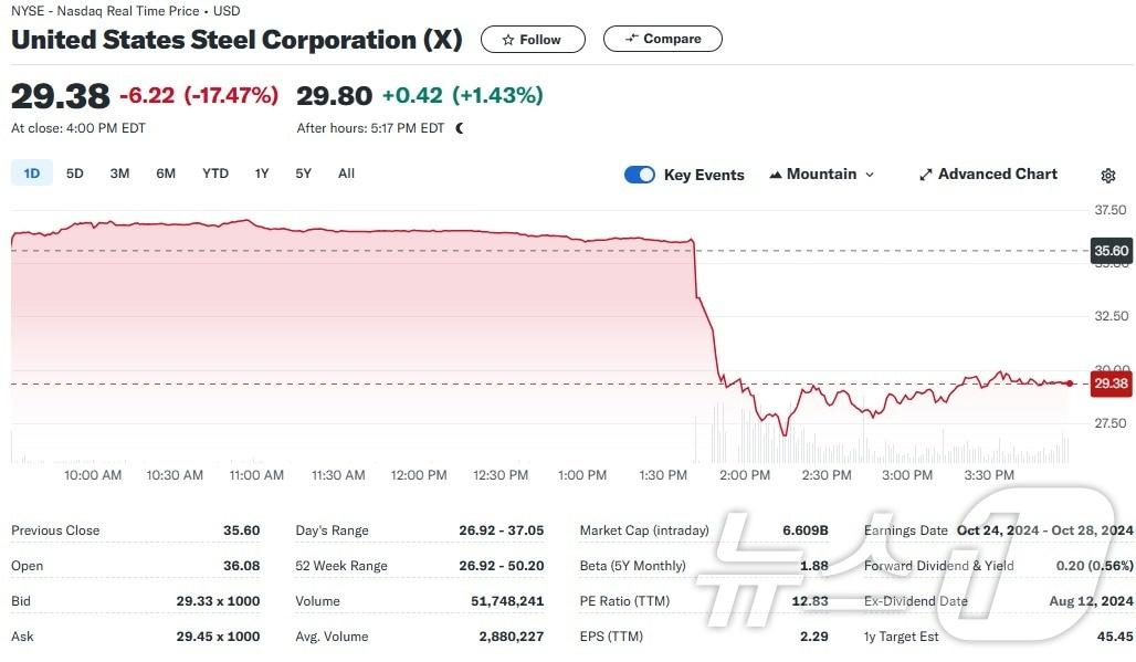 US스틸 일일 주가추이 - 야후 파이낸스 갈무리