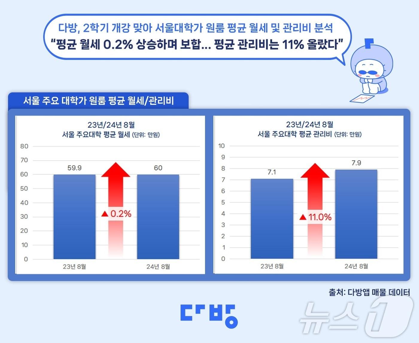 서울주요대학 원룸 평균 월세 관리비.&#40;다방 제공&#41;