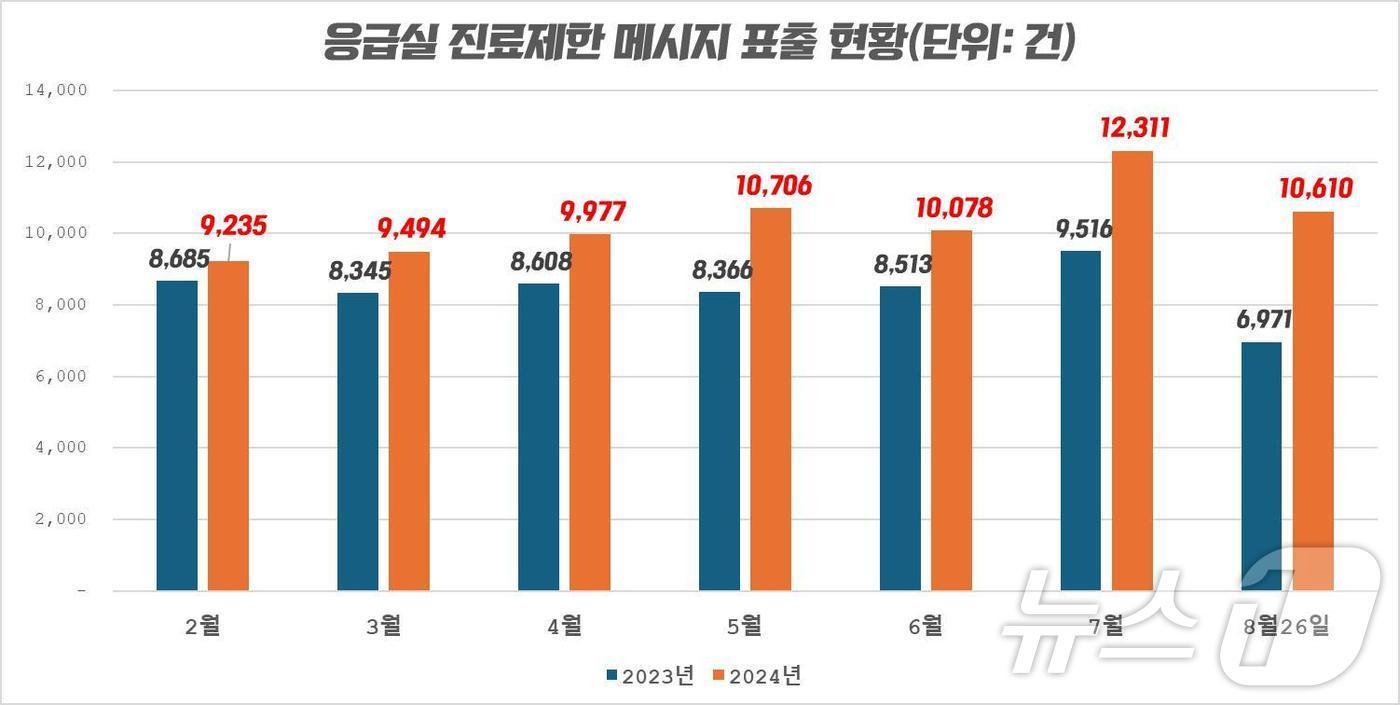 응급실 진료제한 메시지 표출 현황/김선민 조국혁신당 의원실 제공