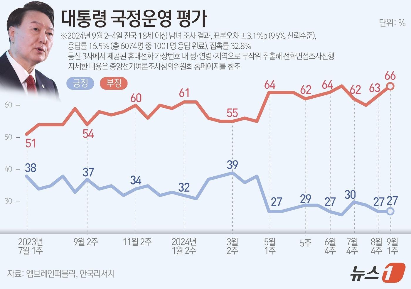 엠브레인퍼블릭·케이스탯리서치·코리아리서치·한국리서치가 지난 19일부터 21일까지 사흘간 전국 만 18세 이상 남녀 1001명을 대상으로 한 전국지표조사&#40;NBS&#41;에 따르면,윤 대통령의 국정운영에 대해 &#39;잘하고 있다&#39;는 긍정적 평가는 27%, &#39;잘못하고 있다는 부정적 평가는 66%로 집계됐다 ⓒ News1 김지영 디자이너