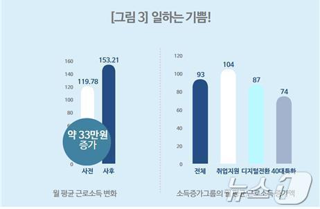 서울런4050 참여자 설문조사 결과. 