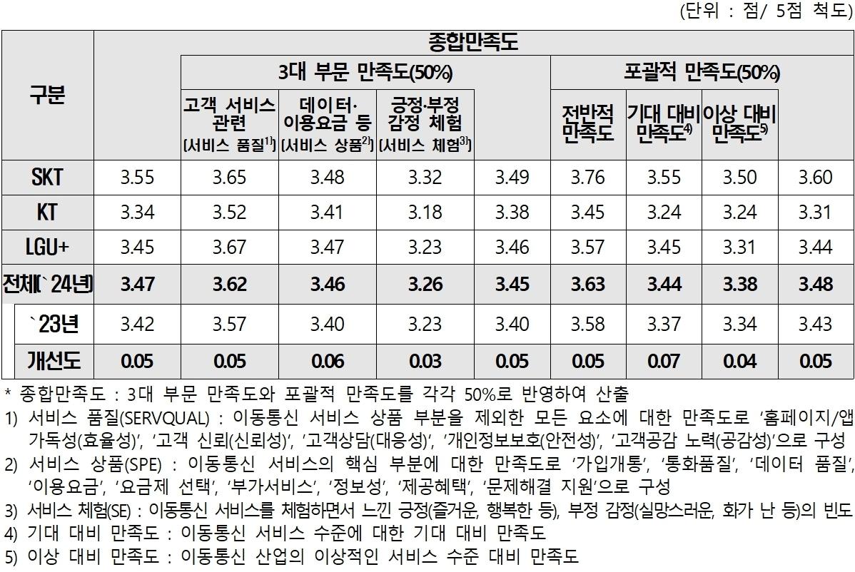 이동통신 3사 소비자 종합만족도 조사 결과&#40;한국소비자원 제공&#41;. 2024.9.5/뉴스1