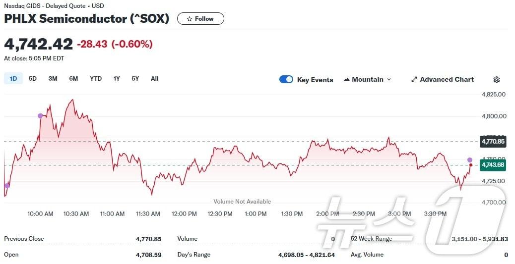 반도체지수 일일 추이 - 야후 파이낸스 갈무리