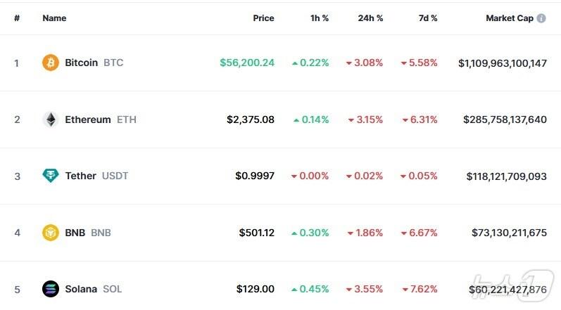 이 시각 현재 주요 암호화폐 시황 - 코인마켓캡 갈무리