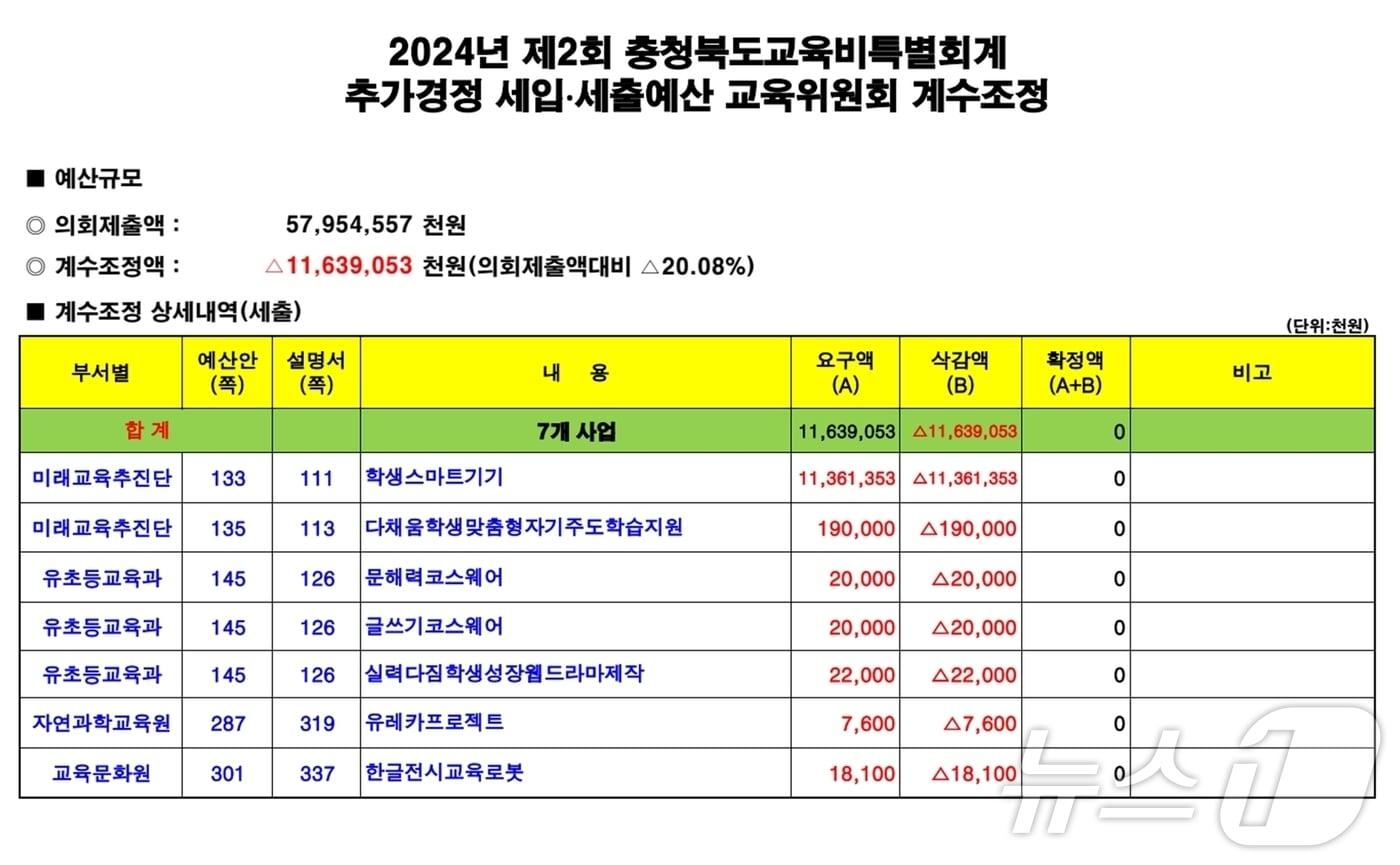 충북도교육청의 2024년도 2회 추가경정예산이 충북도의회 교육위원회 심의에서 대폭 삭감됐다.&#40;충북교육청 제공&#41;/뉴스1