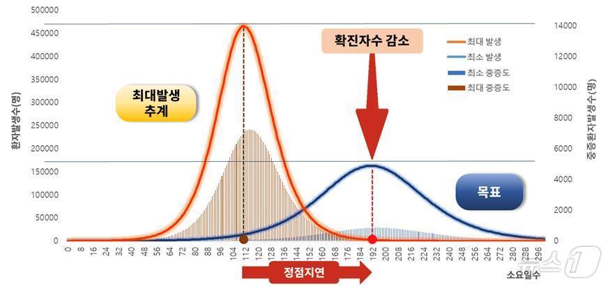 대유행 시나리오에 따른 목표/질병관리청 제공