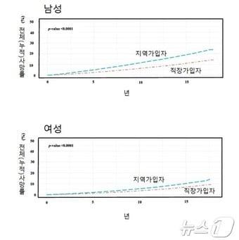 지역가입자와 직장가입자의 전체&#40;누적&#41; 사망률 비교표&#40;강희택 세브란스병원 가정의학과 교수 연구팀 제공&#41;